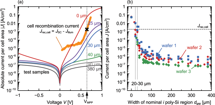 Separating The Two Polarities Of The Polo Contacts Of An 26 1 Efficient Ibc Solar Cell Scientific Reports