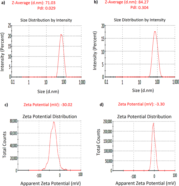 research paper nanoparticles figure 2
