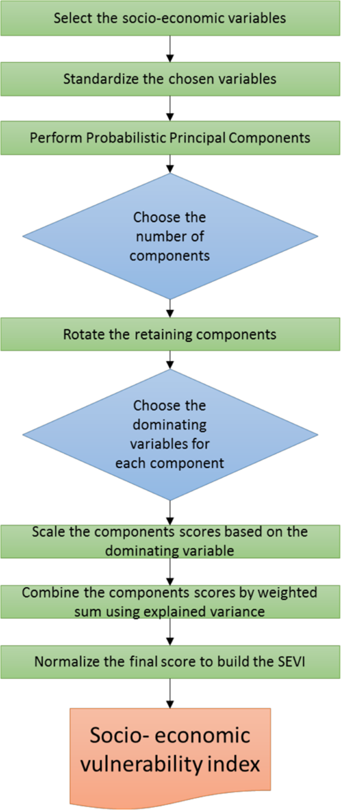 flood vulnerability case study figure 1