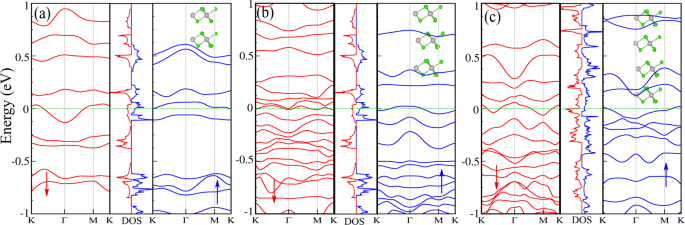 Dirac Half Metallicity Of Thin Pdcl 3 Nanosheets Investigation Of The Effects Of External Fields Surface Adsorption And Defect Engineering On The Electronic And Magnetic Properties Scientific Reports