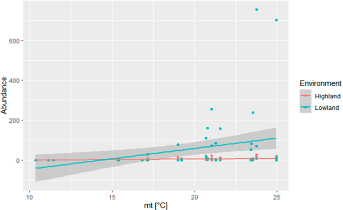 Diversity And Seasonality Of Horse Flies Diptera Tabanidae In Uruguay Scientific Reports