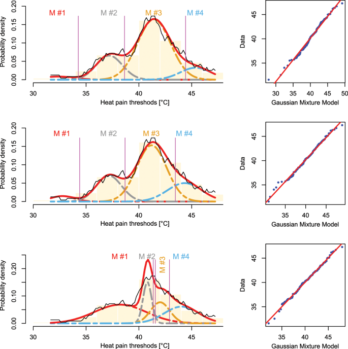 skrig vask heldig Distribution Optimization: An evolutionary algorithm to separate Gaussian  mixtures | Scientific Reports