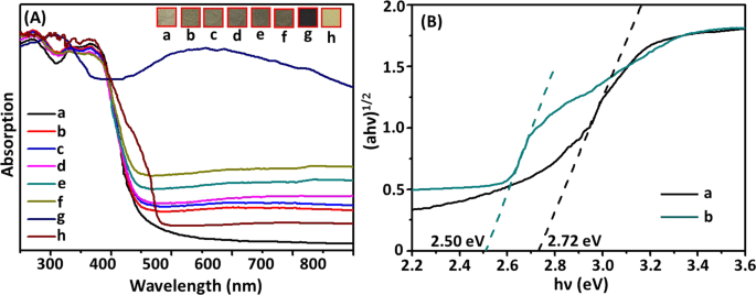 Plasmonic Ternary Hybrid Photocatalyst Based On Polymeric G C 3 N 4 Towards Visible Light Hydrogen Generation Scientific Reports Plasmonic Ternary Hybrid Photocatalyst Based On Polymeric G C 3 N 4 Towards Visible Light Hydrogen Generation Scientific Reports