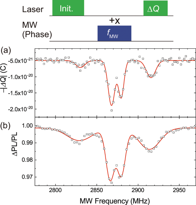 Room Temperature Electrically Detected Nuclear Spin Coherence Of Nv Centres In Diamond Scientific Reports