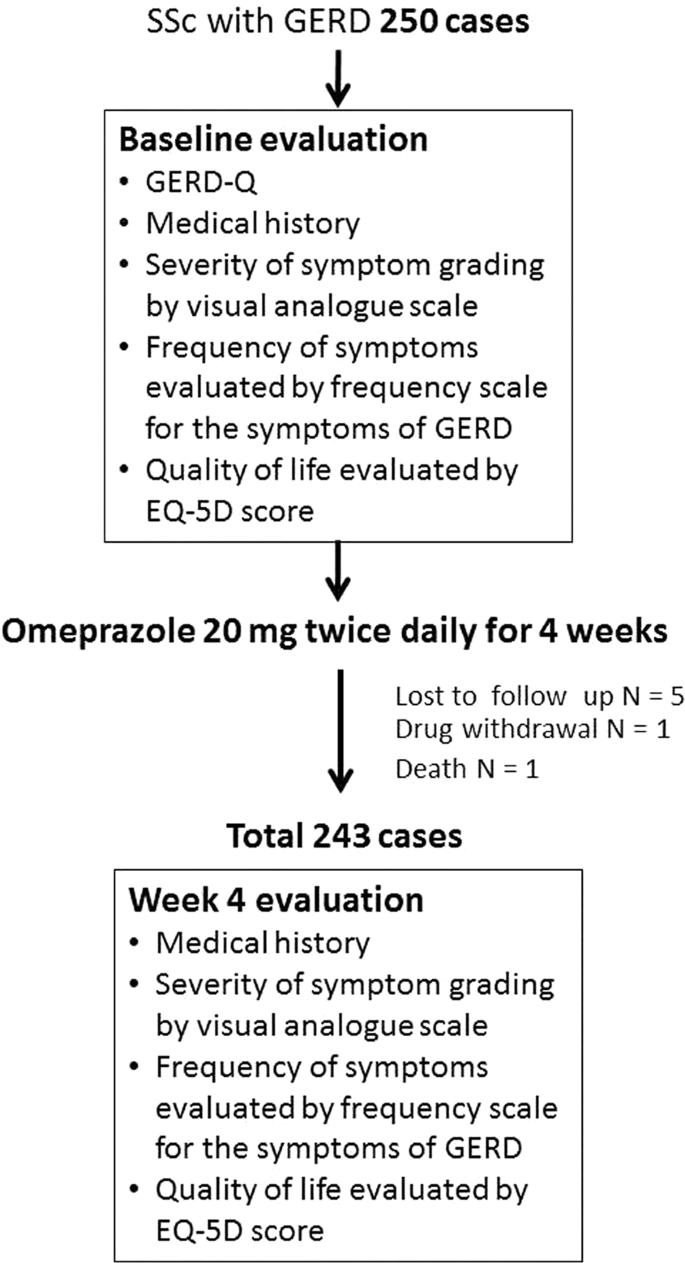 Prevalence And Predictors Of Proton Pump Inhibitor Partial Response In Gastroesophageal Reflux Disease In Systemic Sclerosis A Prospective Study Scientific Reports