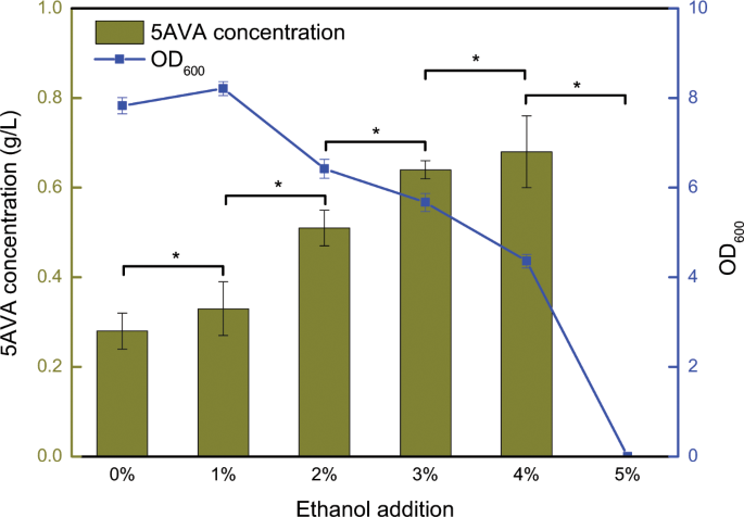 Efficient Whole Cell Catalysis For 5 Aminovalerate Production From L Lysine By Using Engineered Escherichia Coli With Ethanol Pretreatment Scientific Reports