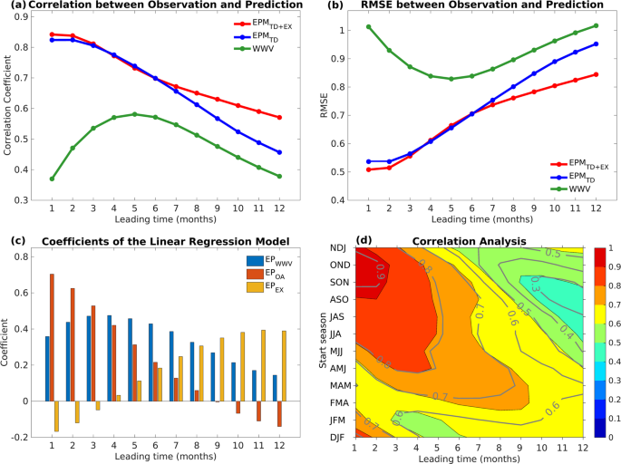 Enhancing the ENSO Predictability beyond the Spring Barrier | Scientific  Reports