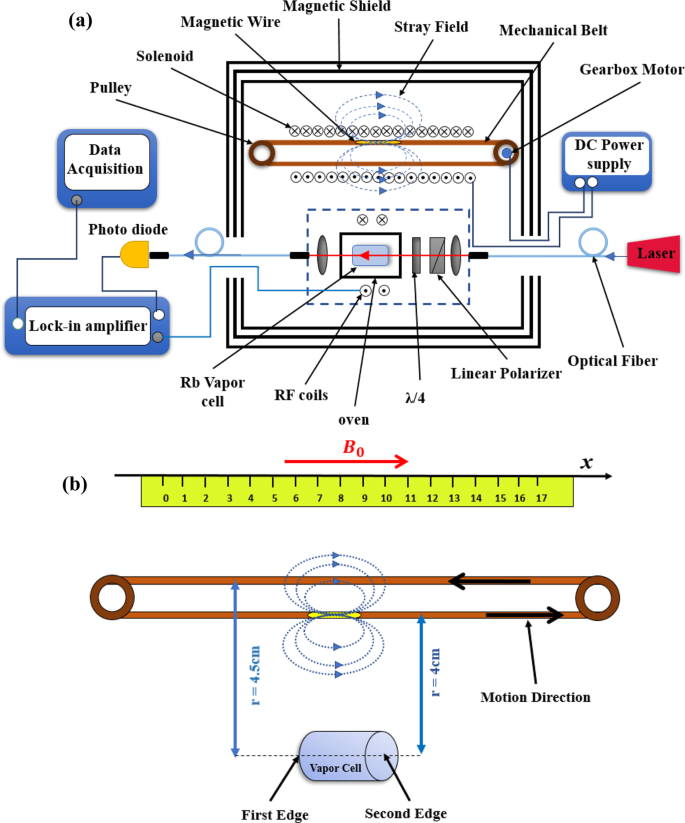 Position and Direction Tracking of a Magnetic Object Based on an Mx-Atomic  Magnetometer | Scientific Reports