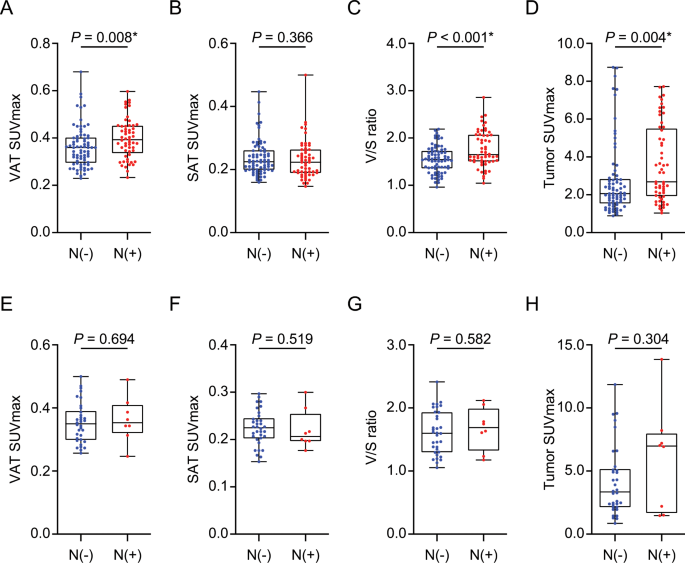 Visceral Fat Metabolic Activity Evaluated By Preoperative 18 F Fdg Pet Ct Significantly Affects Axillary Lymph Node Metastasis In Postmenopausal Luminal Breast Cancer Scientific Reports