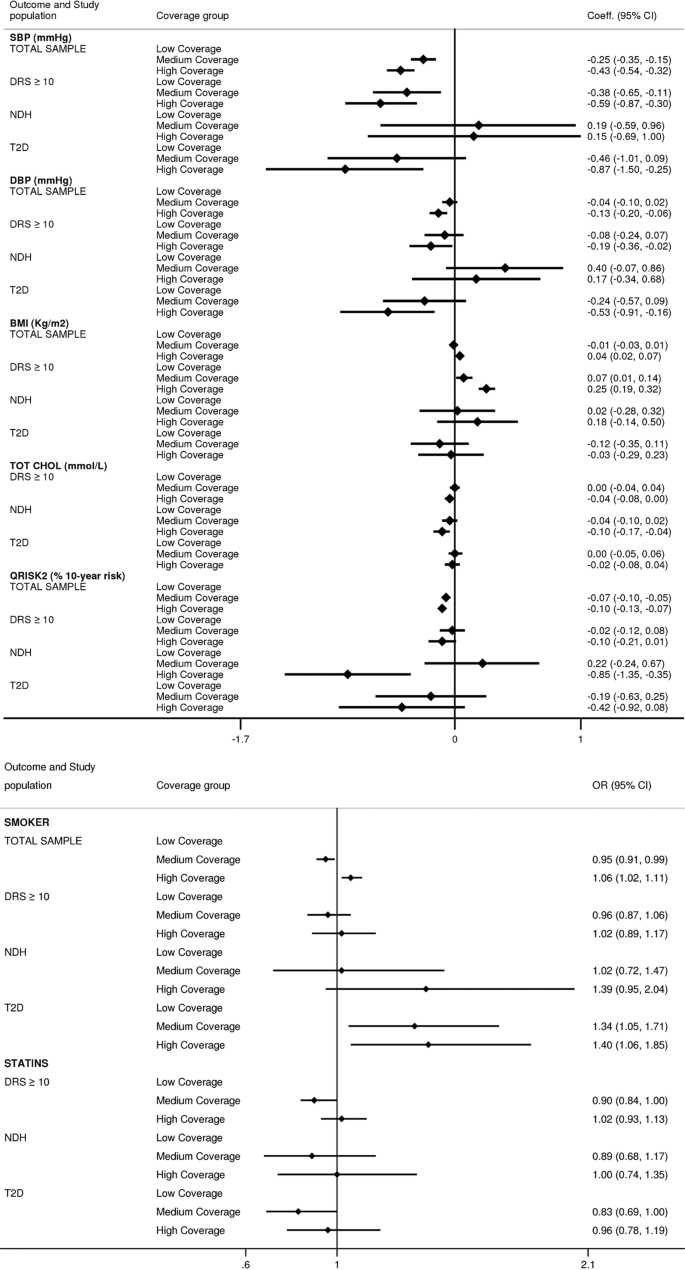 Evaluation Of The Diabetes Screening Component Of A National Cardiovascular Risk Assessment Programme In England A Retrospective Cohort Study Scientific Reports Evaluation Of The Diabetes Screening Component Of A National Cardiovascular Risk Assessment Programme In England A Retrospective Cohort Study Scientific Reports
