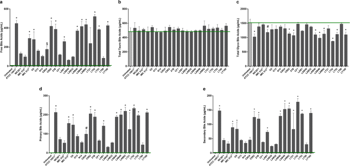 Beneficial Bile Acid Metabolism From Lactobacillus Plantarum Of Food Origin Scientific Reports