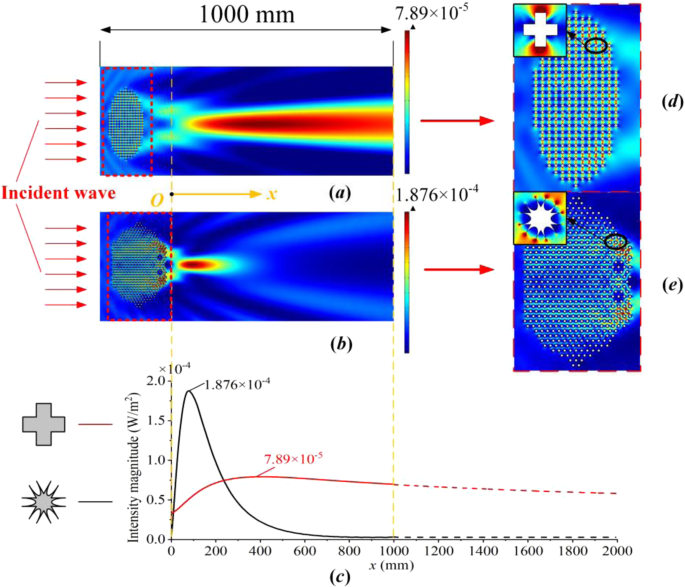 Design and characterization of an acoustic composite lens with  high-intensity and directionally controllable focusing | Scientific Reports