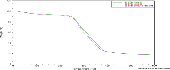 Effect of Empty Fruit Brunch reinforcement in PolyButylene 