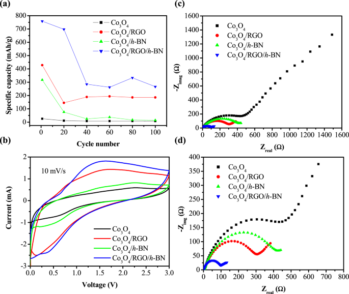 Two Dimensional 2d Reduced Graphene Oxide Rgo Hexagonal Boron Nitride H Bn Based Nanocomposites As Anodes For High Temperature Rechargeable Lithium Ion Batteries Scientific Reports