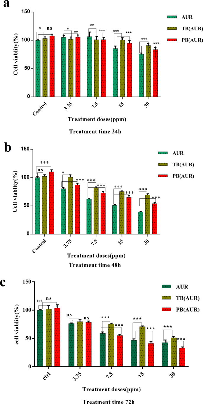 Novel Nano Vehicle For Delivery And Efficiency Of Anticancer Auraptene Against Colon Cancer Cells Scientific Reports