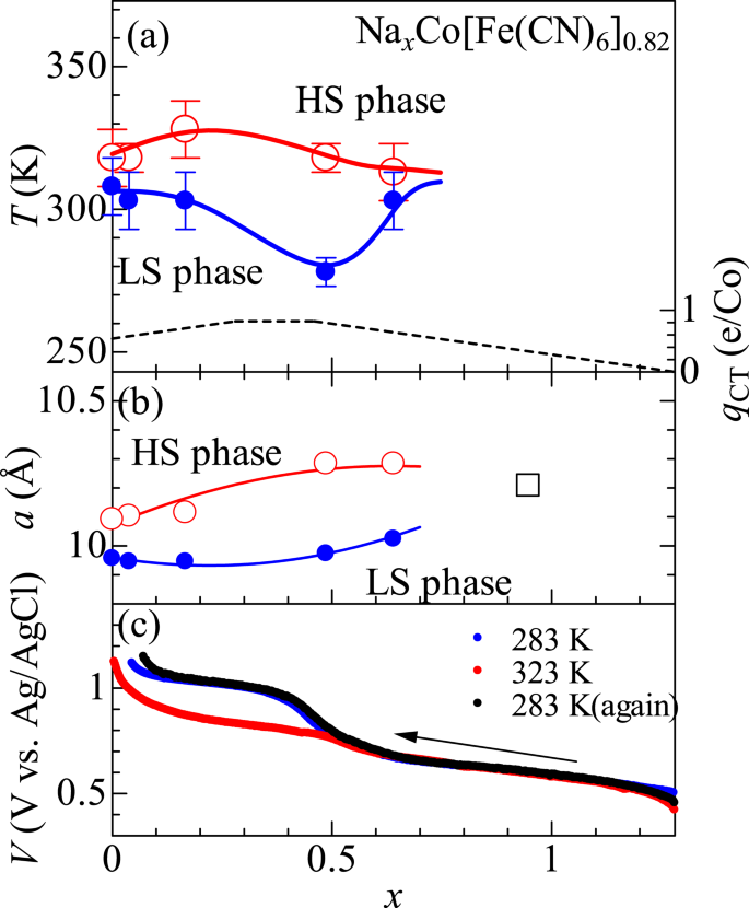 Energy Harvesting Thermocell With Use Of Phase Transition Scientific Reports