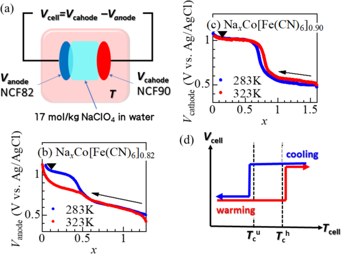 Energy Harvesting Thermocell With Use Of Phase Transition Scientific Reports