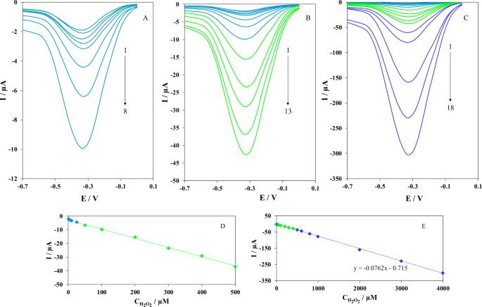 One Step Synthesized Silver Nanoparticles Using Isoimperatorin Evaluation Of Photocatalytic And Electrochemical Activities Scientific Reports