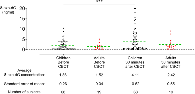 Quantification Of Dna Double Strand Breaks And Oxidation Response In Children And Adults Undergoing Dental Cbct Scan Scientific Reports
