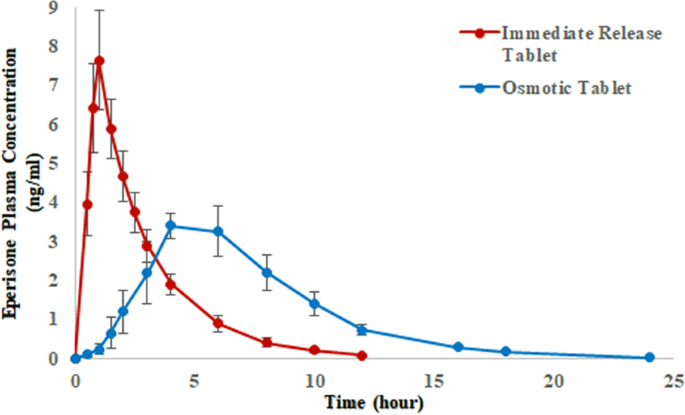 Comparative pharmacokinetics of osmotic-controlled and immediate-release  Eperisone tablet formulation in healthy human subjects using a sensitive  plasma LC-ESI-MS/MS method | Scientific Reports