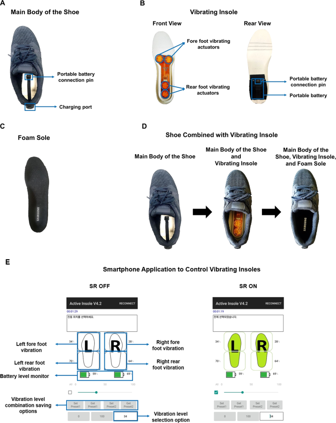 Shoes with active insoles mitigate 