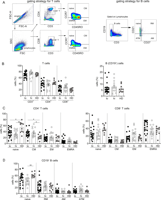 Circulating Serum Hbsag Level Is A Biomarker For Hbv Specific T And B Cell Responses In Chronic Hepatitis B Patients Scientific Reports