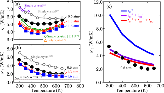 Control Of The Thermoelectric Properties Of Mg 2 Sn Single Crystals Via Point Defect Engineering Scientific Reports