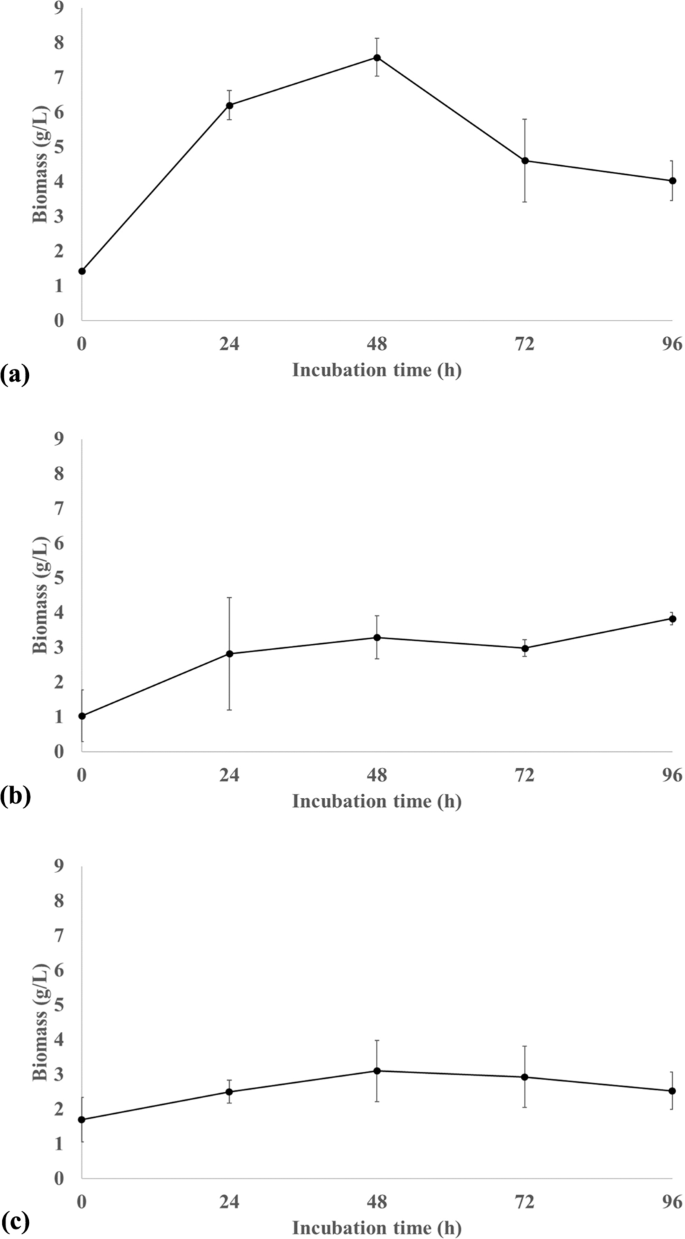 Petroleum Tolerant Rhizospheric Bacteria Isolation Characterization And Bioremediation Potential Scientific Reports