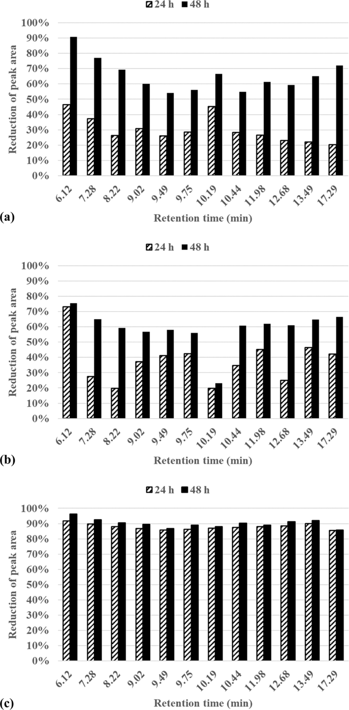 Petroleum Tolerant Rhizospheric Bacteria Isolation Characterization And Bioremediation Potential Scientific Reports