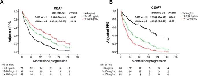 Ociation Of Divergent Carcinoembryonic Antigen Patterns And Carcinoembryonic Antigen