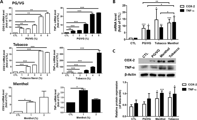 Comparison Between In Vitro Toxicities Of Tobacco And Menthol Flavored Electronic Cigarette Liquids On Human Middle Ear Epithelial Cells Scientific Reports Comparison Between In Vitro Toxicities Of Tobacco And Menthol Flavored Electronic Cigarette Liquids On Human Middle Ear Epithelial Cells Scientific Reports