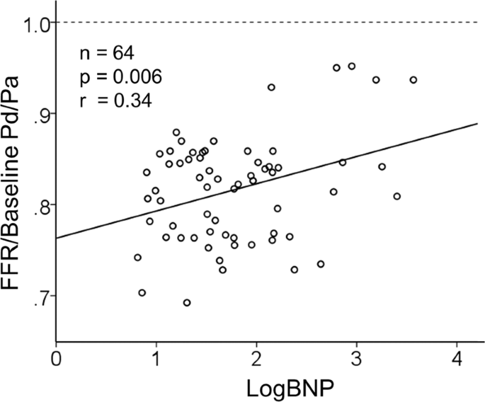 A Highly Sensitized Response Of B Type Natriuretic Peptide To Cardiac Ischaemia Quantified By Intracoronary Pressure Measurements Scientific Reports