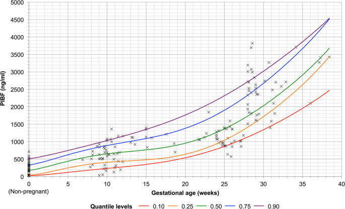 Characterisation Of Serum Progesterone And Progesterone Induced Blocking Factor Pibf Levels Across Trimesters In Healthy Pregnant Women Scientific Reports