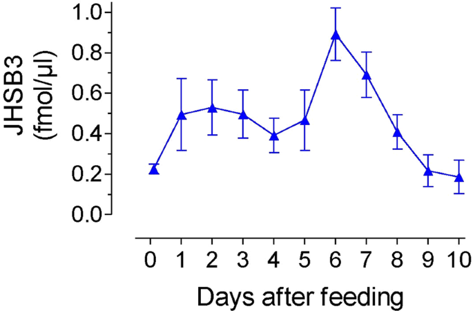 The Juvenile Hormone Described In Rhodnius Prolixus By Wigglesworth Is Juvenile Hormone Iii Skipped Bisepoxide Scientific Reports The Juvenile Hormone Described In Rhodnius Prolixus By Wigglesworth Is Juvenile Hormone Iii Skipped Bisepoxide Scientific Reports