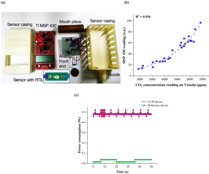 Clip Carbon Dioxide Testing Suitable For Low Power Microelectronics And Iot Interfaces Using Room Temperature Ionic Liquid Platform Scientific Reports