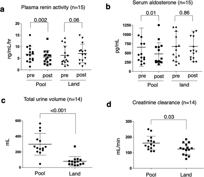 Comparison Of Electrolytes Urea And Creatinine Levels In Pregnant And Download Table