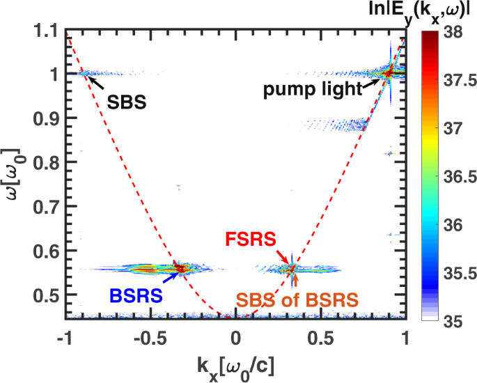 Stimulated Brillouin Scattering Of Backward Stimulated Raman Scattering Scientific Reports