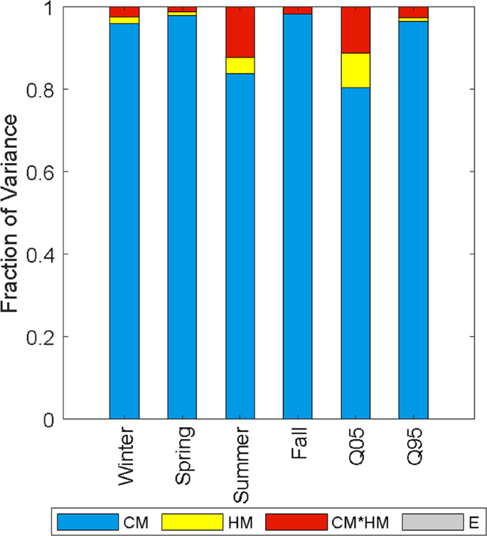 Multi Model Hydroclimate Projections For The Alabama Coosa Tallapoosa River Basin In The Southeastern United States Scientific Reports