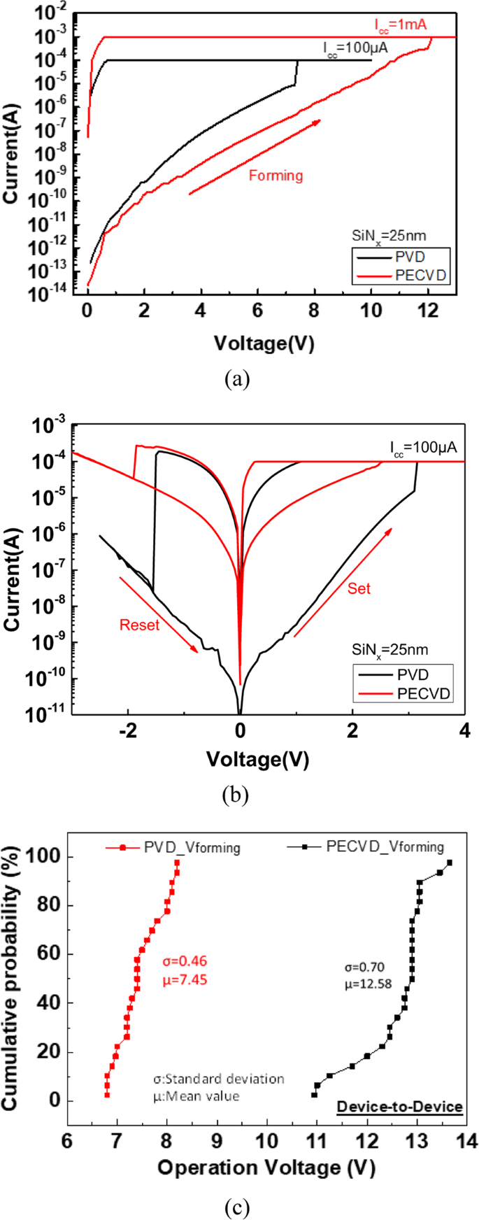 High Performance All Nonmetal Sin X Resistive Random Access Memory With Strong Process Dependence Scientific Reports