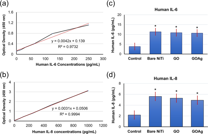 Corrosion Resistance Of Graphene Oxide Silver Coatings On Ni Ti Alloy And Expression Of Il 6 And Il 8 In Human Oral Fibroblasts Scientific Reports