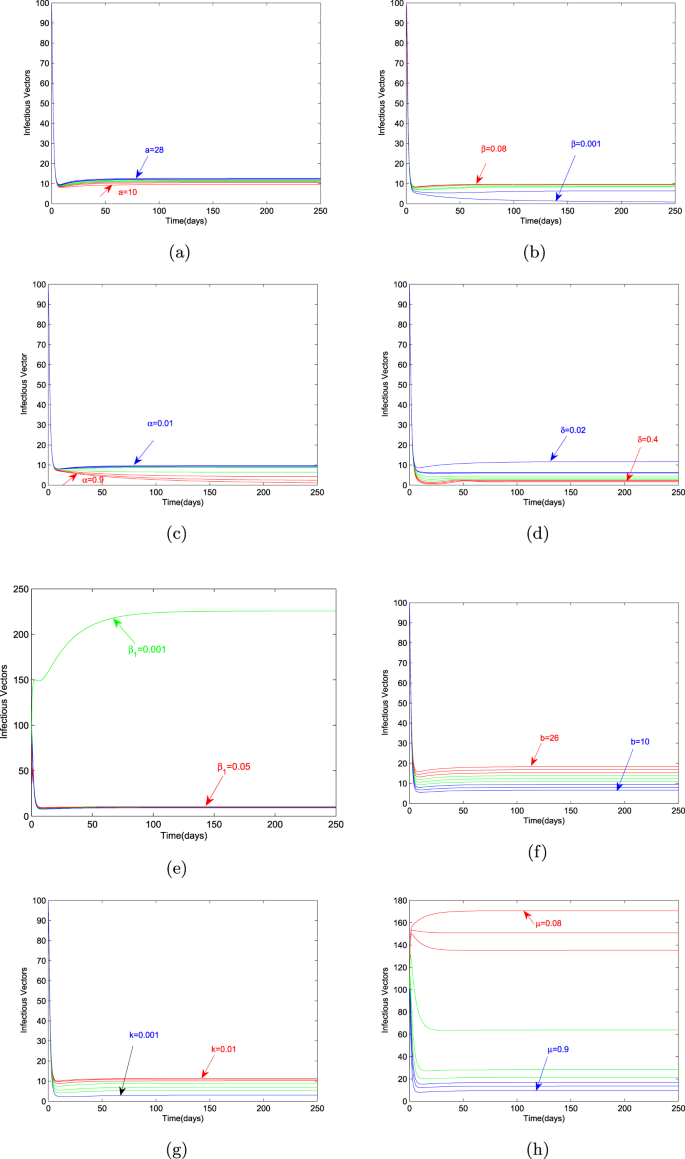 Bio Inspired Analytical Heuristics To Study Pine Wilt Disease Model Scientific Reports