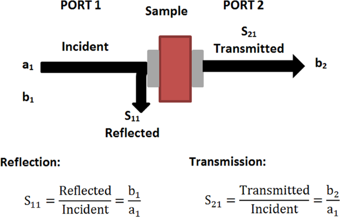 A Study On Microwave Absorption Properties Of Carbon Black And Ni0 6zn0 4fe2o4 Nanocomposites By Tuning The Matching Absorbing Layer Structures Scientific Reports