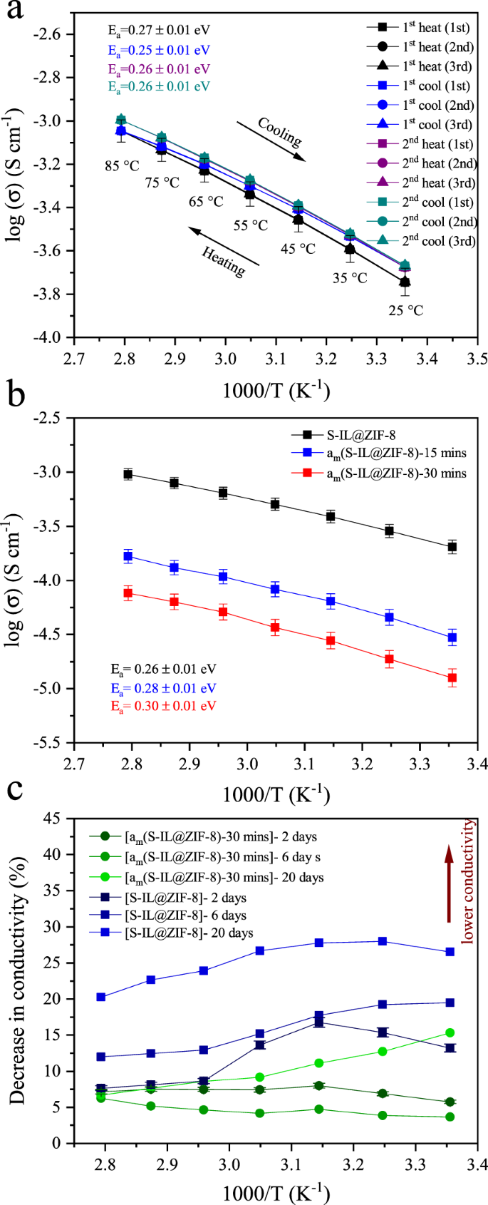 Sodium Ion Conductivity In Superionic Il Impregnated Metal Organic Frameworks Enhancing Stability Through Structural Disorder Scientific Reports