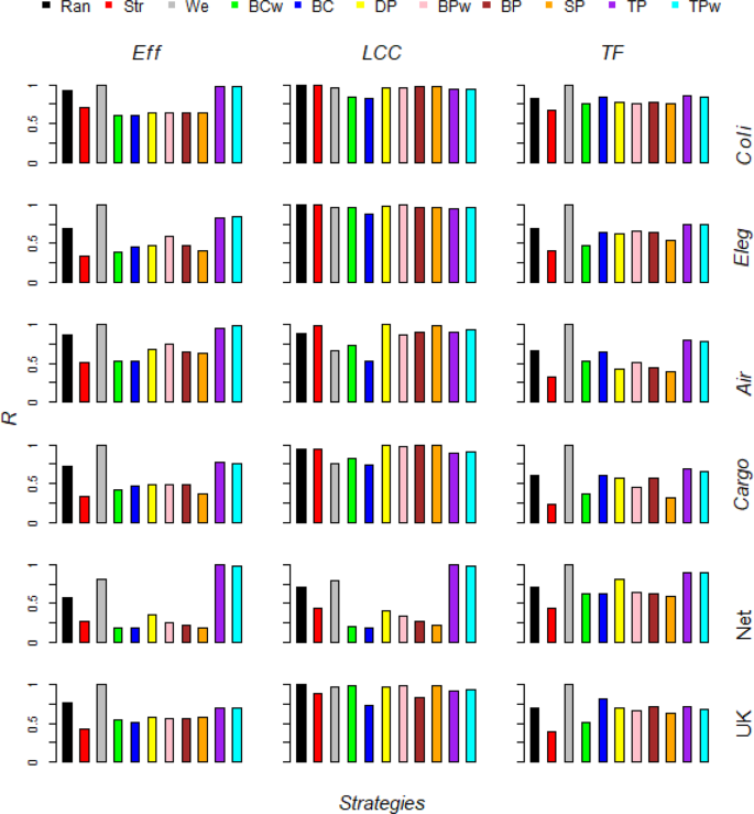 A Comparative Analysis Of Link Removal Strategies In Real Complex Weighted Networks Scientific Reports