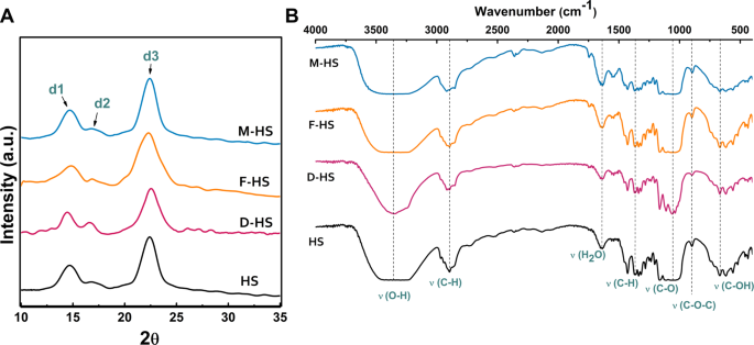 Bacterial Nanocellulose From Agro Industrial Wastes Low Cost And Enhanced Production By Komagataeibacter Saccharivorans Md1 Scientific Reports