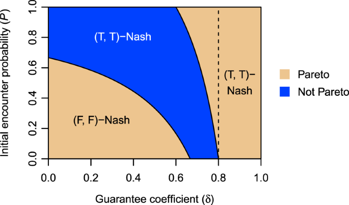 Social Dilemmas In Nature Based Tourism Depend On Social Value Orientations Scientific Reports