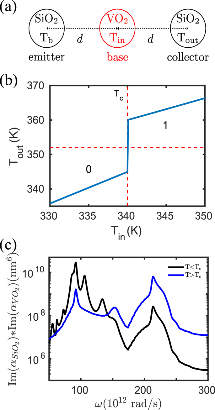 Scalable Radiative Thermal Logic Gates Based On Nanoparticle Networks Scientific Reports