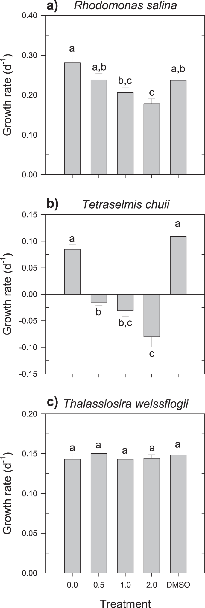 Caveats On The Use Of Rotenone To Estimate Mixotrophic Grazing In The Oceans Scientific Reports