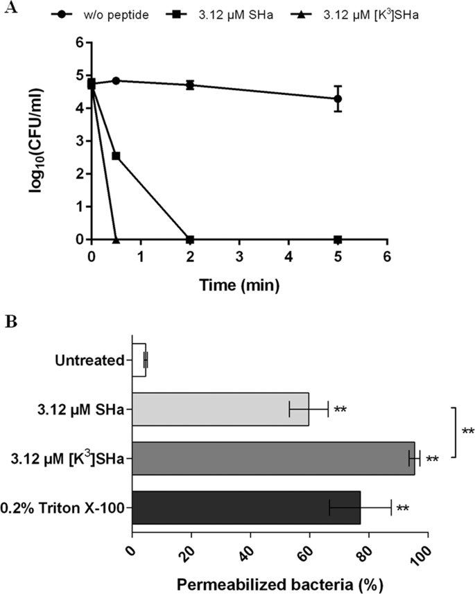 In Vitro And Intracellular Activities Of Frog Skin Temporins Against Legionella Pneumophila And Its Eukaryotic Hosts Scientific Reports