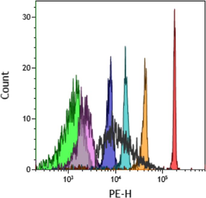 Standardization of a Cytometric Bead Assay Based on Egg-Yolk Antibodies